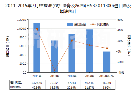 2011-2015年7月檸檬油(包括浸膏及凈油)(HS33011300)進口量及增速統(tǒng)計